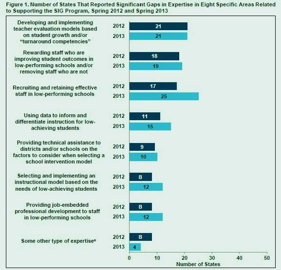 Number of states that reported signigicant gaps in expertise in 8 specific areas related to the supporting SIG Program